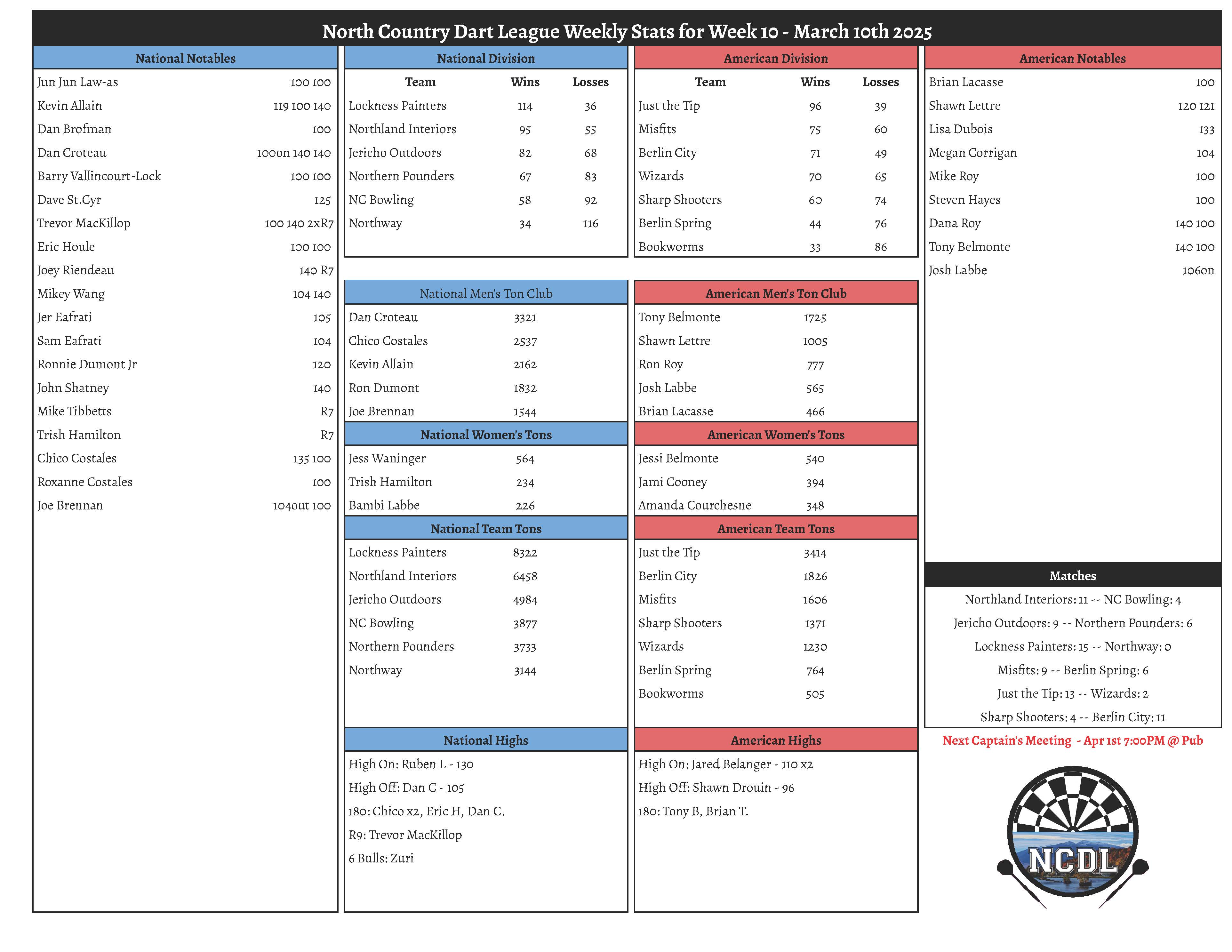 March 10th 2025 Weekly Stats
